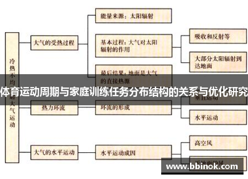体育运动周期与家庭训练任务分布结构的关系与优化研究